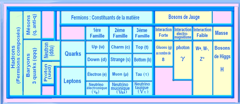 particules élémentaires particules élémentaires